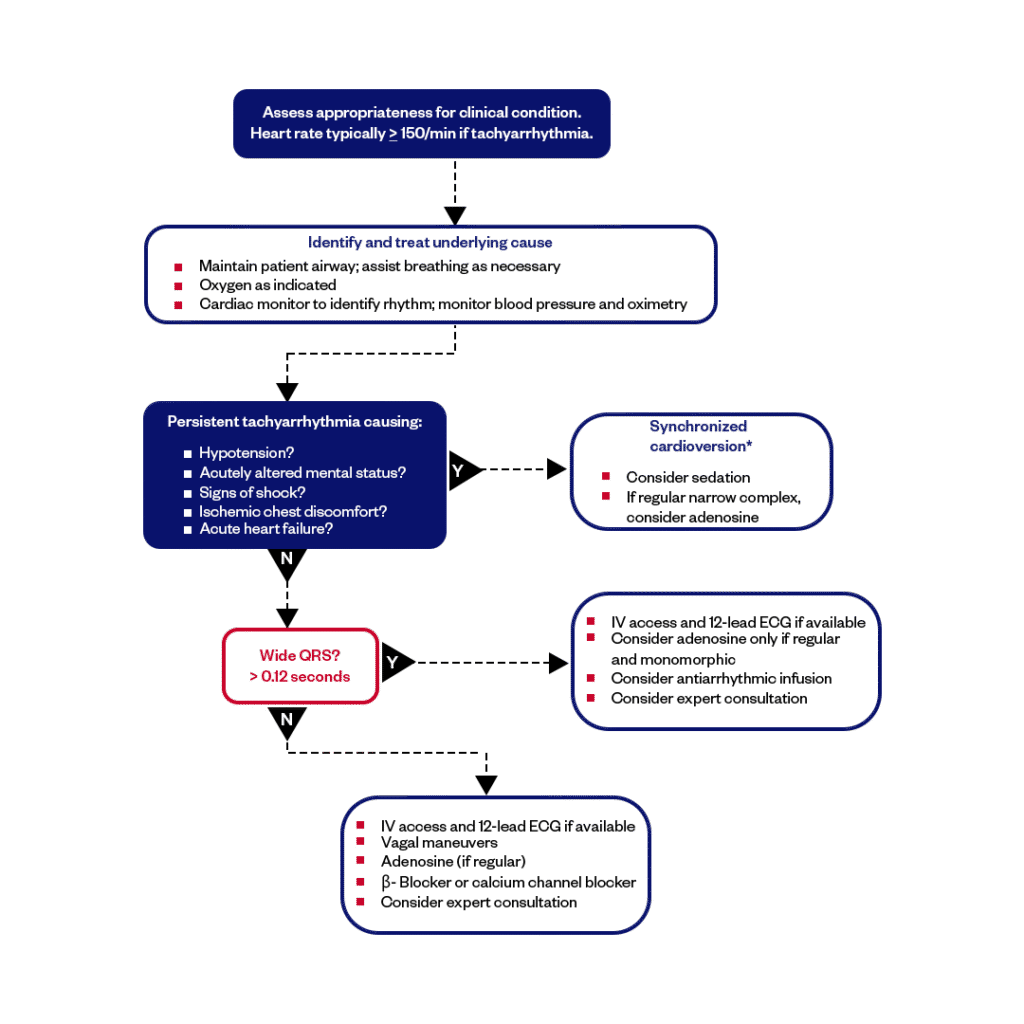 ACLS Algorithm Guide: Simplify Life-Saving Techniques