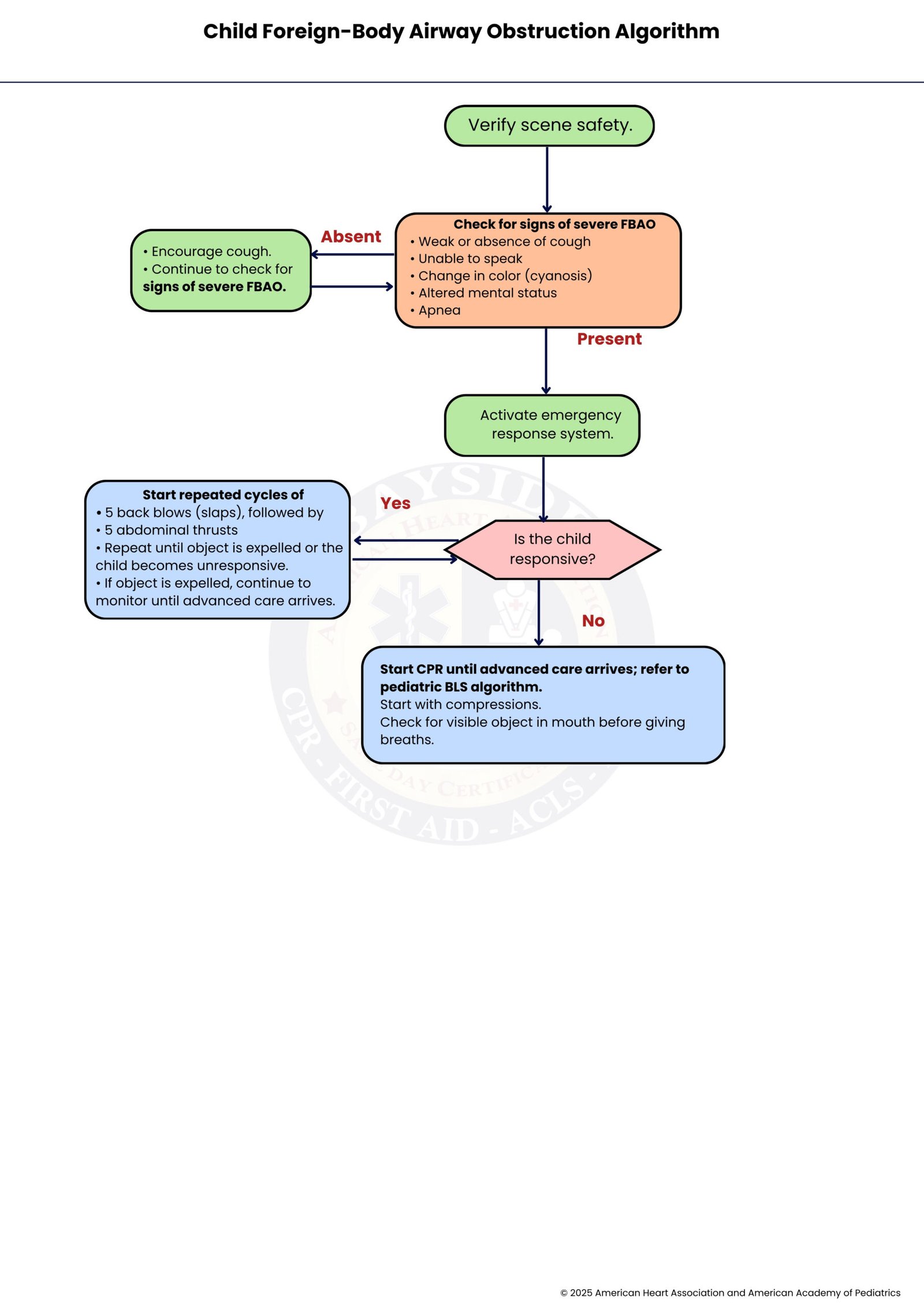 aha-child-foreign-body-airway-obstruction-algorithm-bayside-cpr