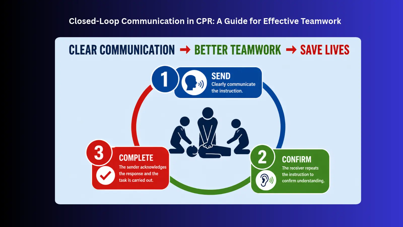 three steps of closed loop communication